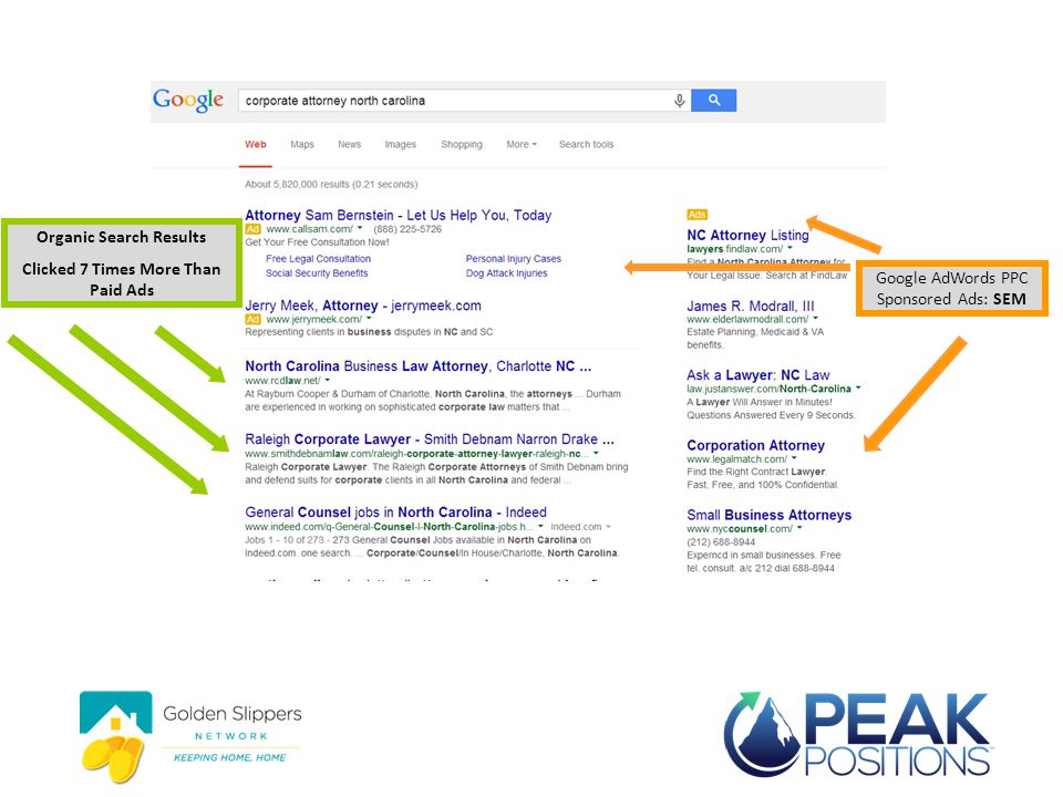 Google AdWords PPC Sponsored Ads: SEM Organic Search Results Clicked 7 Times More Than Paid Ads