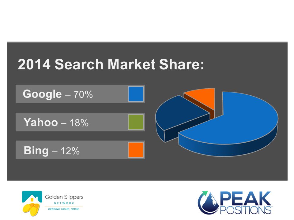 Traffic Volume by Search Engine 2014 Search Market Share: Google – 70% Yahoo – 18% Bing – 12%