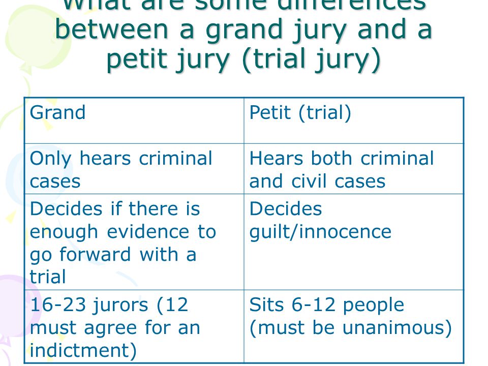 What are some differences between a grand jury and a petit jury (trial jury) GrandPetit (trial) Only hears criminal cases Hears both criminal and civil cases Decides if there is enough evidence to go forward with a trial Decides guilt/innocence jurors (12 must agree for an indictment) Sits 6-12 people (must be unanimous)