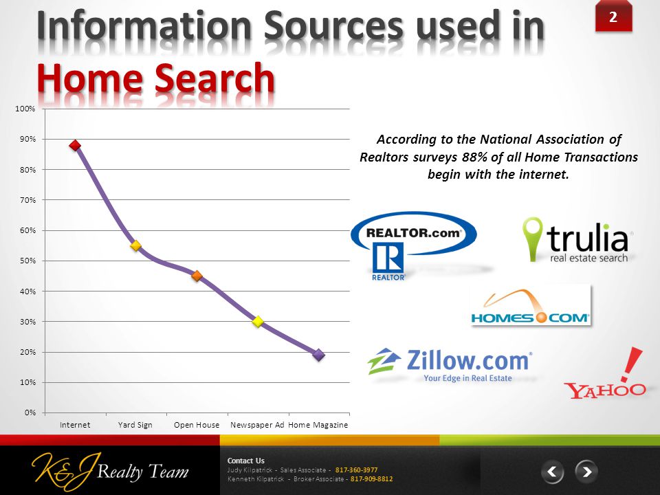 2 2 According to the National Association of Realtors surveys 88% of all Home Transactions begin with the internet.