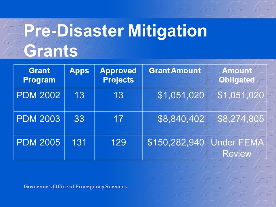 Governor’s Office of Emergency Services Pre-Disaster Mitigation Grants Grant Program AppsApproved Projects Grant AmountAmount Obligated PDM $1,051,020 PDM $8,840,402$8,274,805 PDM $150,282,940Under FEMA Review
