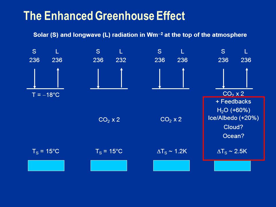 The Enhanced Greenhouse Effect Solar (S) and longwave (L) radiation in Wm  2 at the top of the atmosphere SL236 T =  18°C SL CO 2 x 2 SL236 CO 2 x 2 SL236 CO 2 x 2 + Feedbacks H 2 O (+60%) Ice/Albedo (+20%) Cloud.