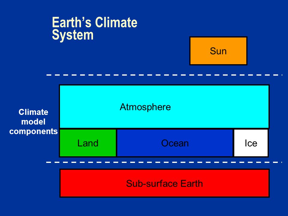 Earth’s Climate System Sun IceOceanLand Sub-surface Earth Atmosphere Climate model components