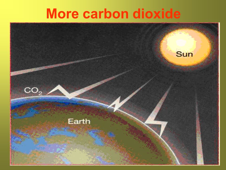 More carbon dioxide
