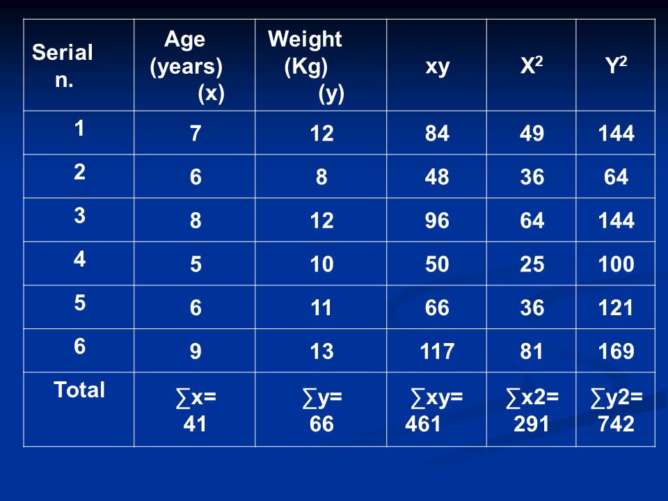 Y2Y2 X2X2 xy Weight (Kg) (y) Age (years) (x) Serial n.