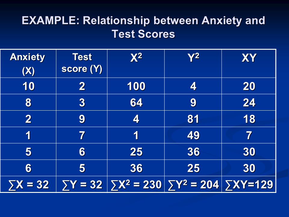 EXAMPLE: Relationship between Anxiety and Test Scores Anxiety(X) Test score (Y) X2X2X2X2 Y2Y2Y2Y2XY ∑X = 32 ∑Y = 32 ∑X 2 = 230 ∑Y 2 = 204 ∑XY=129
