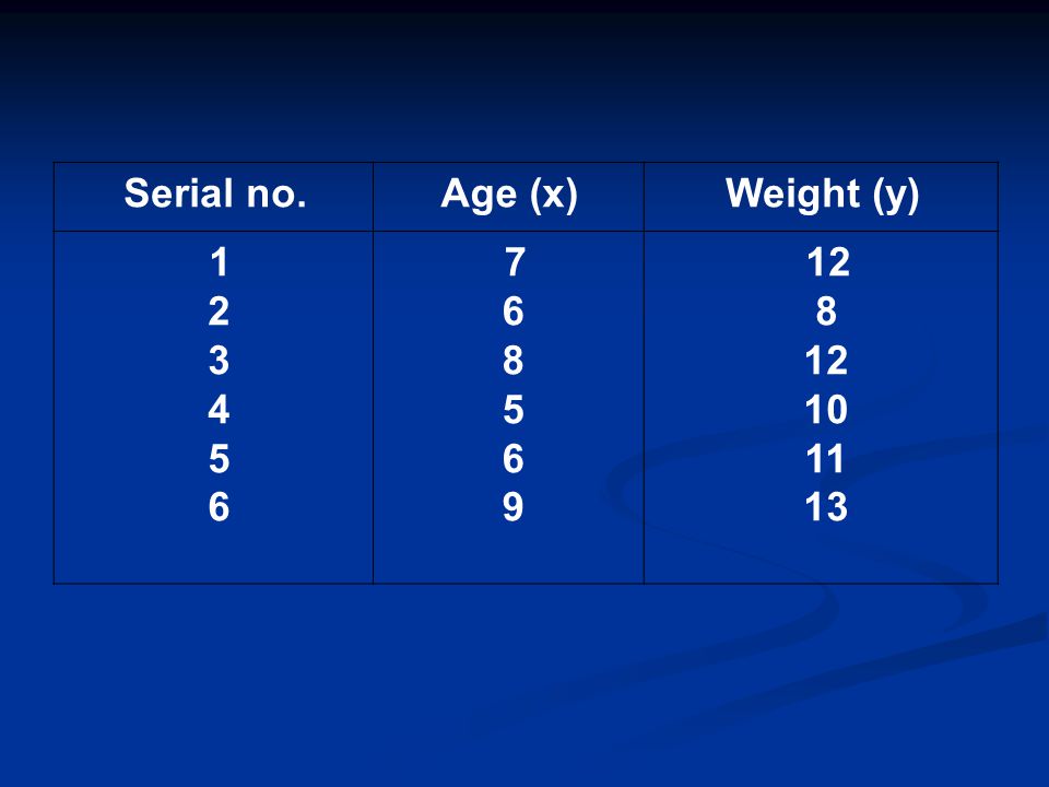 Weight (y)Age (x)Serial no