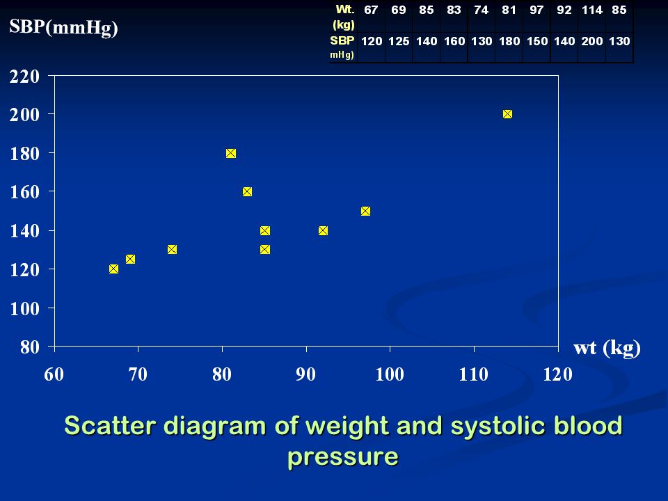 Scatter diagram of weight and systolic blood pressure