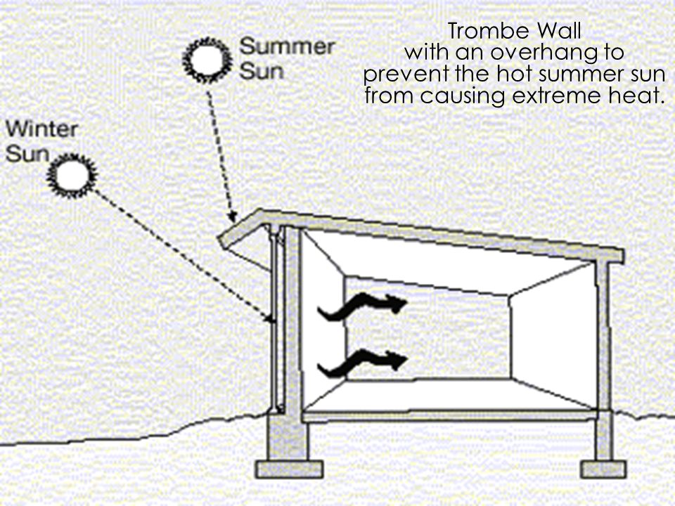 Trombe Wall with an overhang to prevent the hot summer sun from causing extreme heat.