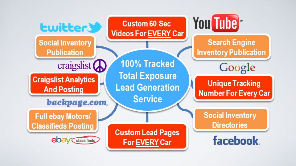 Unique Tracking Number For Every Car Custom 60 Sec Videos For EVERY Car Craigslist Analytics And Posting Social Inventory Publication Full ebay Motors/ Classifieds Posting Search Engine Inventory Publication Custom Lead Pages For EVERY Car Social Inventory Directories 100% Tracked Total Exposure Lead Generation Service