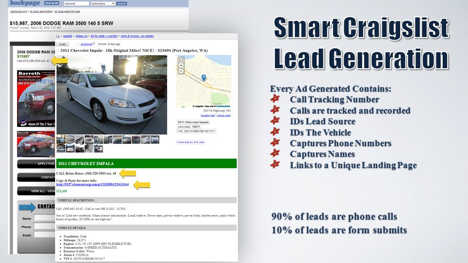 90% of leads are phone calls 10% of leads are form submits Every Ad Generated Contains: Call Tracking Number Call Tracking Number Calls are tracked and recorded Calls are tracked and recorded IDs Lead Source IDs Lead Source IDs The Vehicle IDs The Vehicle Captures Phone Numbers Captures Phone Numbers Captures Names Captures Names Links to a Unique Landing Page Links to a Unique Landing Page