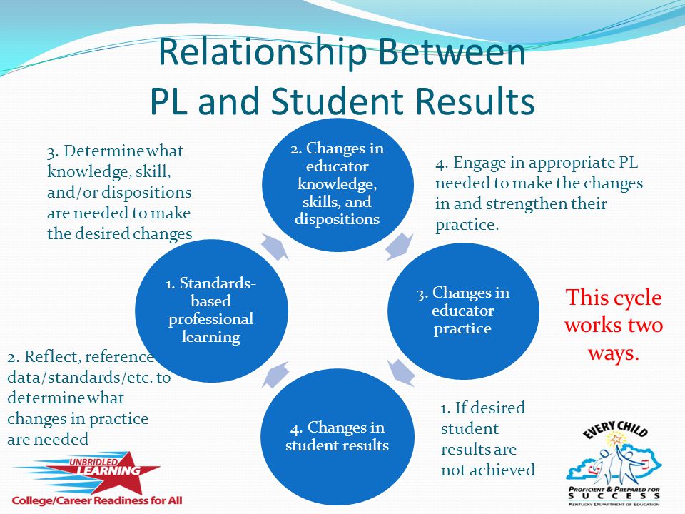 Relationship Between PL and Student Results 2.