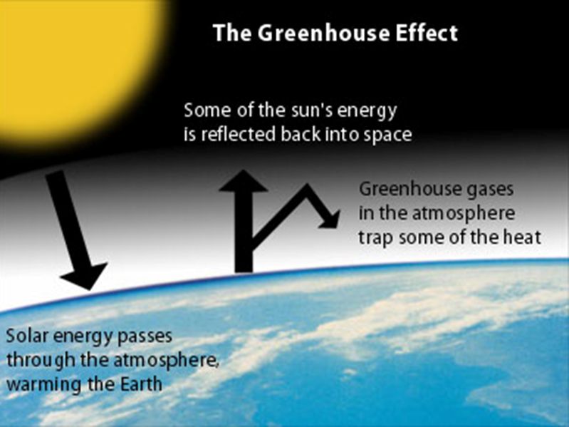 Some of the absorbed energy radiating off Earth bounces back off of clouds and molecules in the atmosphere.
