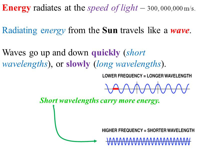 Energy radiates at the speed of light – 300, 000,000 m/s.