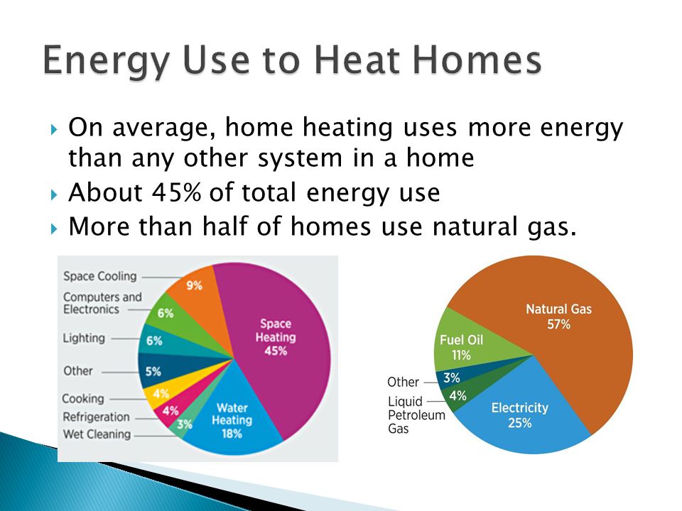  On average, home heating uses more energy than any other system in a home  About 45% of total energy use  More than half of homes use natural gas.