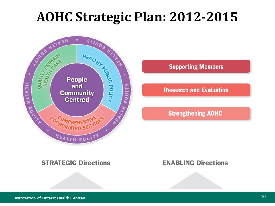 10 AOHC Strategic Plan: Association of Ontario Health Centres