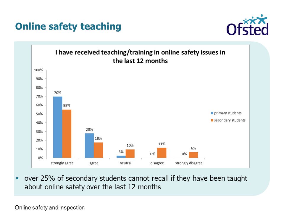 Online safety teaching  over 25% of secondary students cannot recall if they have been taught about online safety over the last 12 months Online safety and inspection