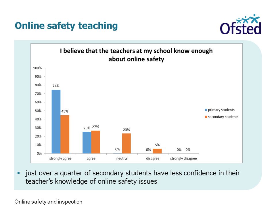 Online safety teaching  just over a quarter of secondary students have less confidence in their teacher’s knowledge of online safety issues Online safety and inspection