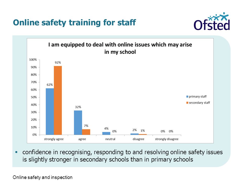 Online safety training for staff  confidence in recognising, responding to and resolving online safety issues is slightly stronger in secondary schools than in primary schools Online safety and inspection