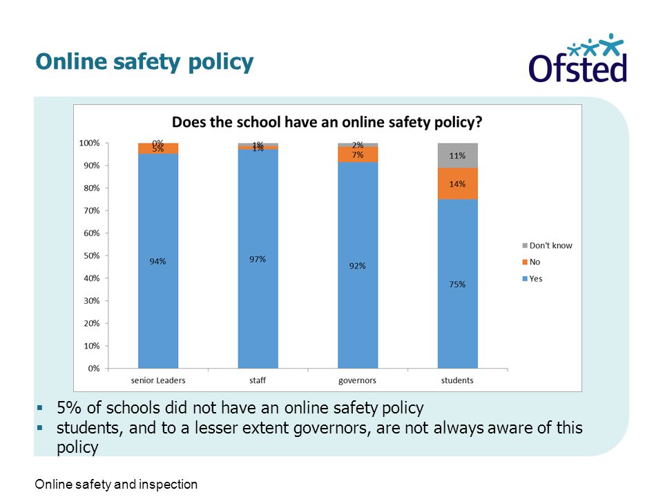 Online safety policy  5% of schools did not have an online safety policy  students, and to a lesser extent governors, are not always aware of this policy Online safety and inspection