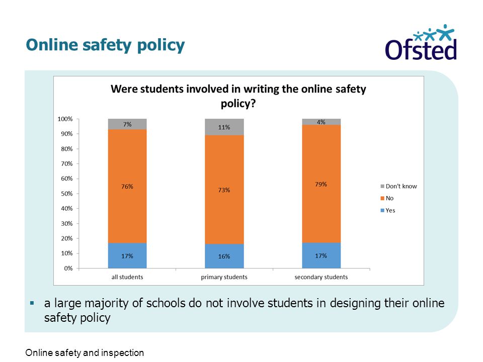 Online safety policy  a large majority of schools do not involve students in designing their online safety policy Online safety and inspection