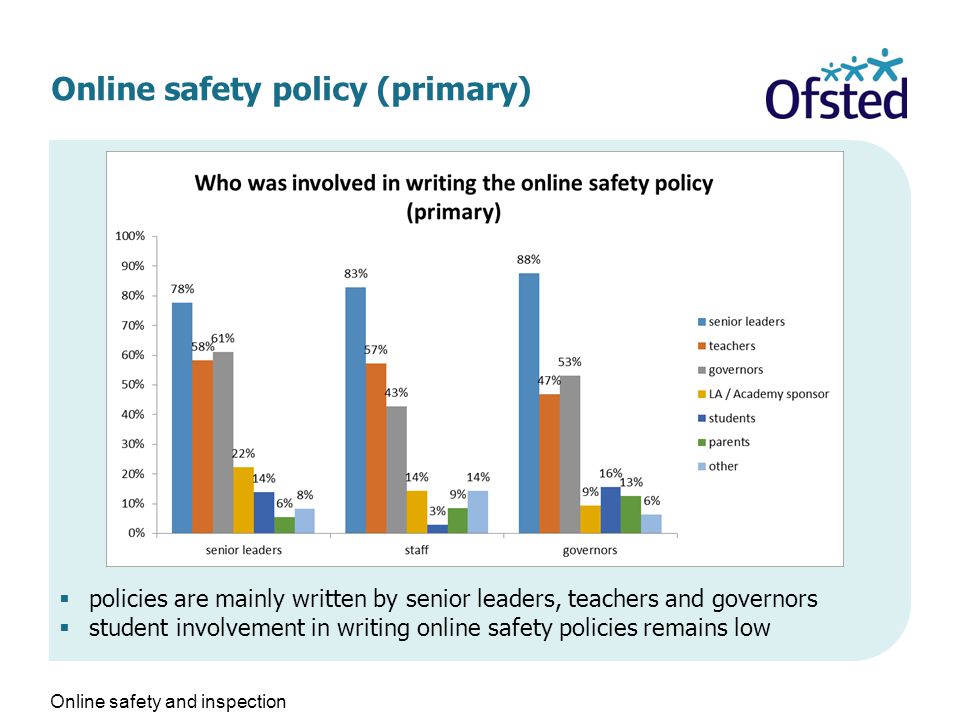 Online safety policy (primary)  policies are mainly written by senior leaders, teachers and governors  student involvement in writing online safety policies remains low Online safety and inspection