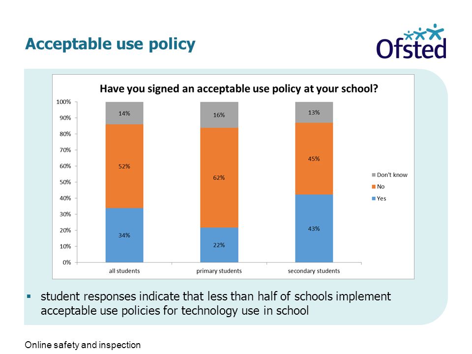 Acceptable use policy  student responses indicate that less than half of schools implement acceptable use policies for technology use in school Online safety and inspection