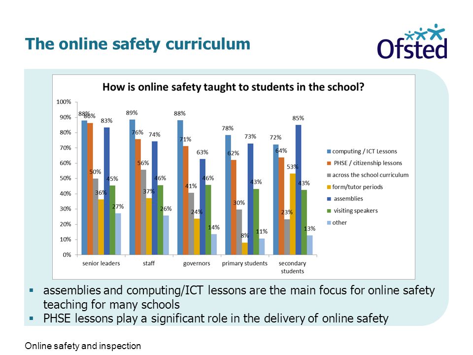 The online safety curriculum  assemblies and computing/ICT lessons are the main focus for online safety teaching for many schools  PHSE lessons play a significant role in the delivery of online safety Online safety and inspection