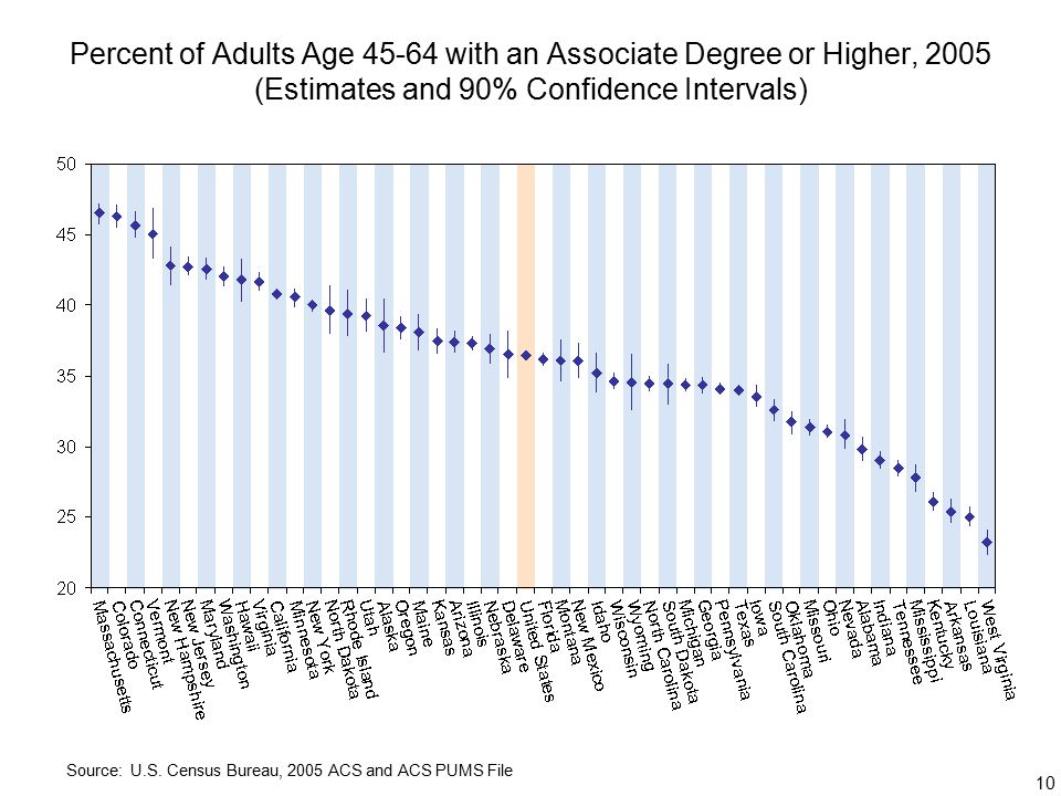 10 Percent of Adults Age with an Associate Degree or Higher, 2005 (Estimates and 90% Confidence Intervals) Source: U.S.