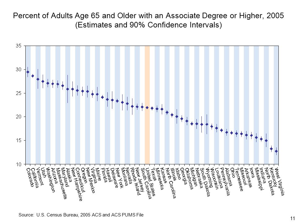 11 Percent of Adults Age 65 and Older with an Associate Degree or Higher, 2005 (Estimates and 90% Confidence Intervals) Source: U.S.