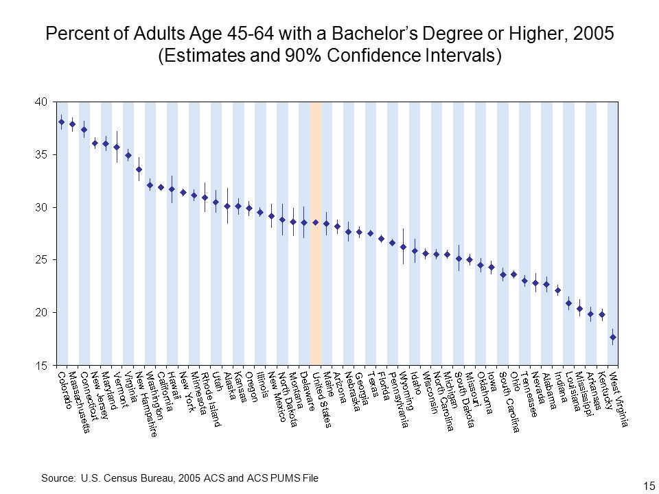 15 Percent of Adults Age with a Bachelor’s Degree or Higher, 2005 (Estimates and 90% Confidence Intervals) Source: U.S.