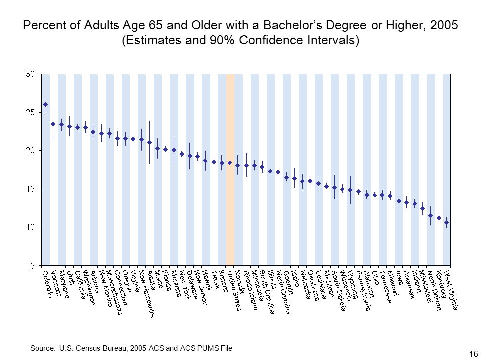 16 Percent of Adults Age 65 and Older with a Bachelor’s Degree or Higher, 2005 (Estimates and 90% Confidence Intervals) Source: U.S.
