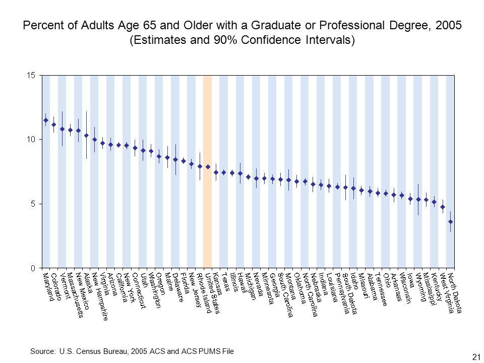 21 Percent of Adults Age 65 and Older with a Graduate or Professional Degree, 2005 (Estimates and 90% Confidence Intervals) Source: U.S.