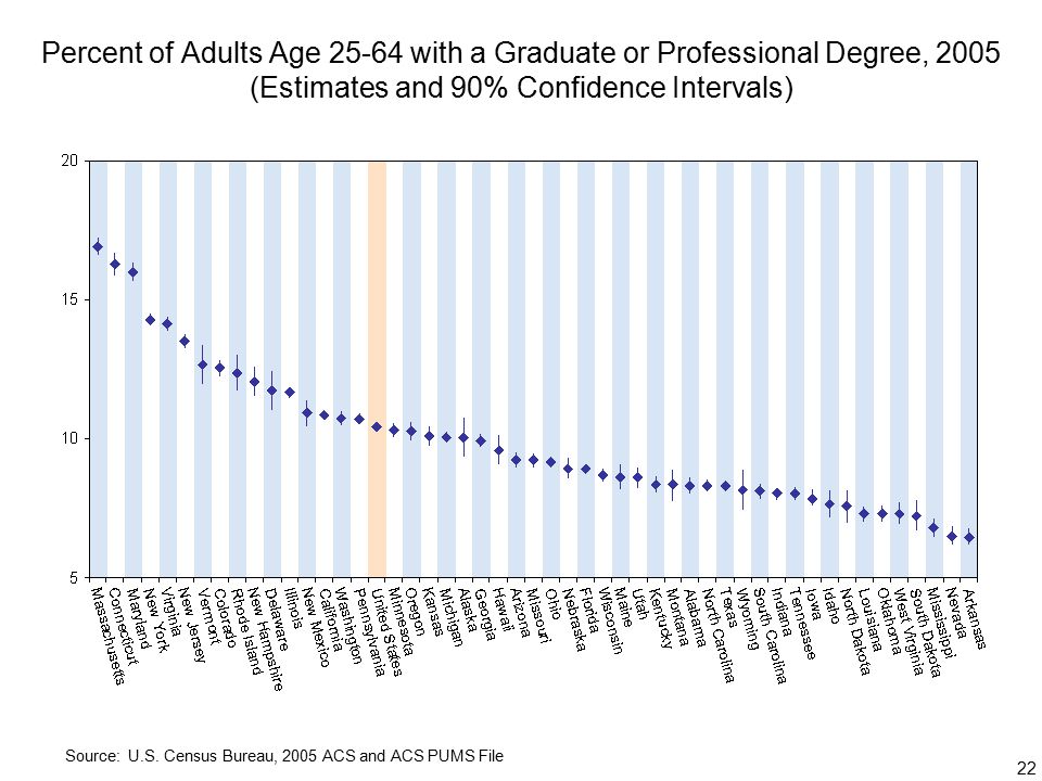 22 Percent of Adults Age with a Graduate or Professional Degree, 2005 (Estimates and 90% Confidence Intervals) Source: U.S.