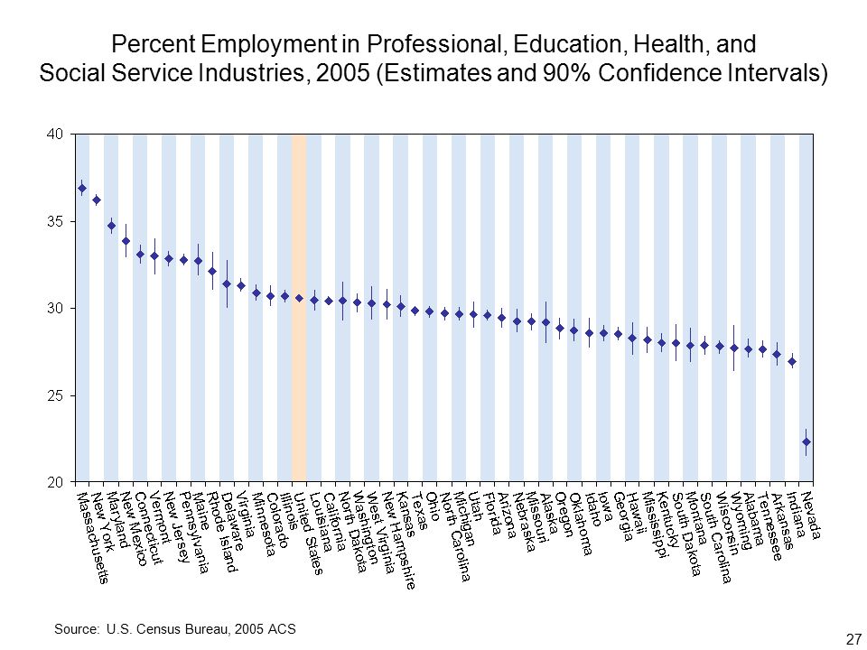 27 Percent Employment in Professional, Education, Health, and Social Service Industries, 2005 (Estimates and 90% Confidence Intervals) Source: U.S.