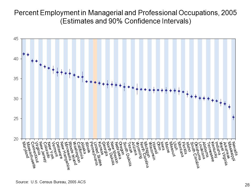 28 Percent Employment in Managerial and Professional Occupations, 2005 (Estimates and 90% Confidence Intervals) Source: U.S.