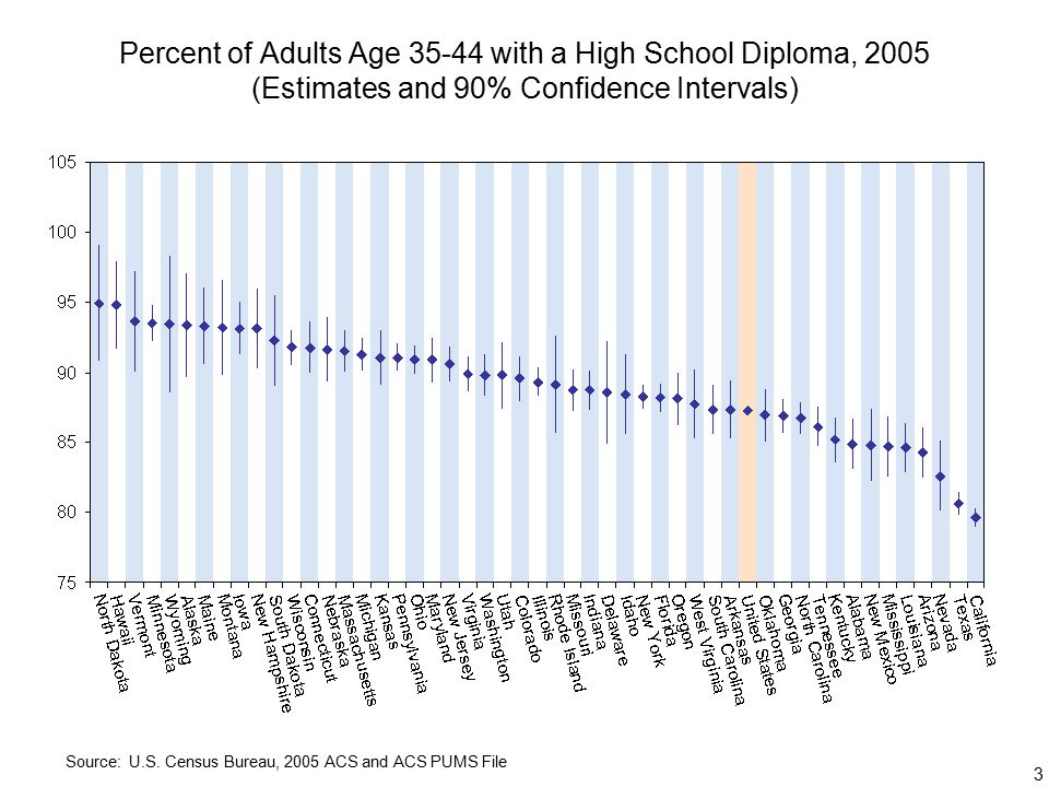 3 Percent of Adults Age with a High School Diploma, 2005 (Estimates and 90% Confidence Intervals) Source: U.S.
