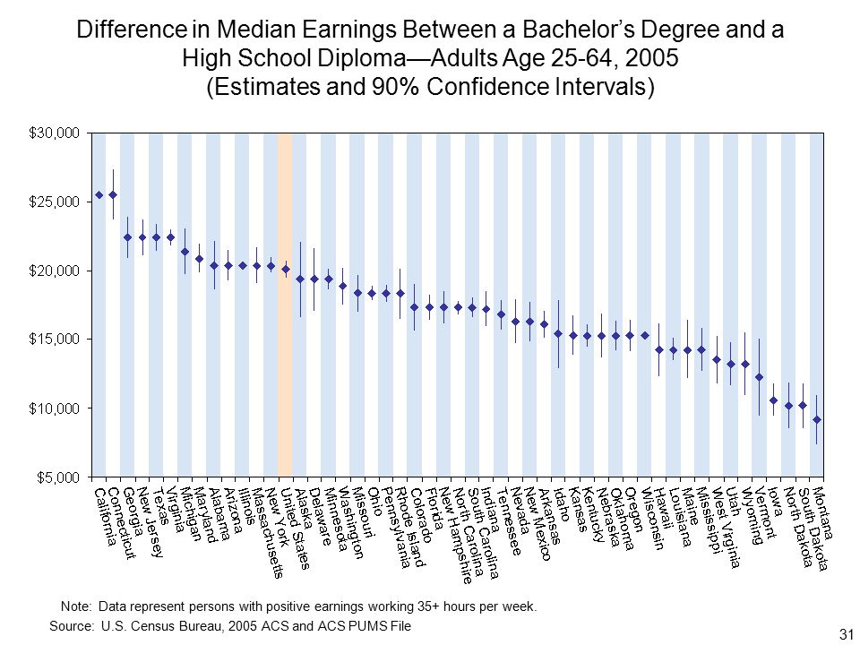 31 Difference in Median Earnings Between a Bachelor’s Degree and a High School Diploma—Adults Age 25-64, 2005 (Estimates and 90% Confidence Intervals) Note:Data represent persons with positive earnings working 35+ hours per week.