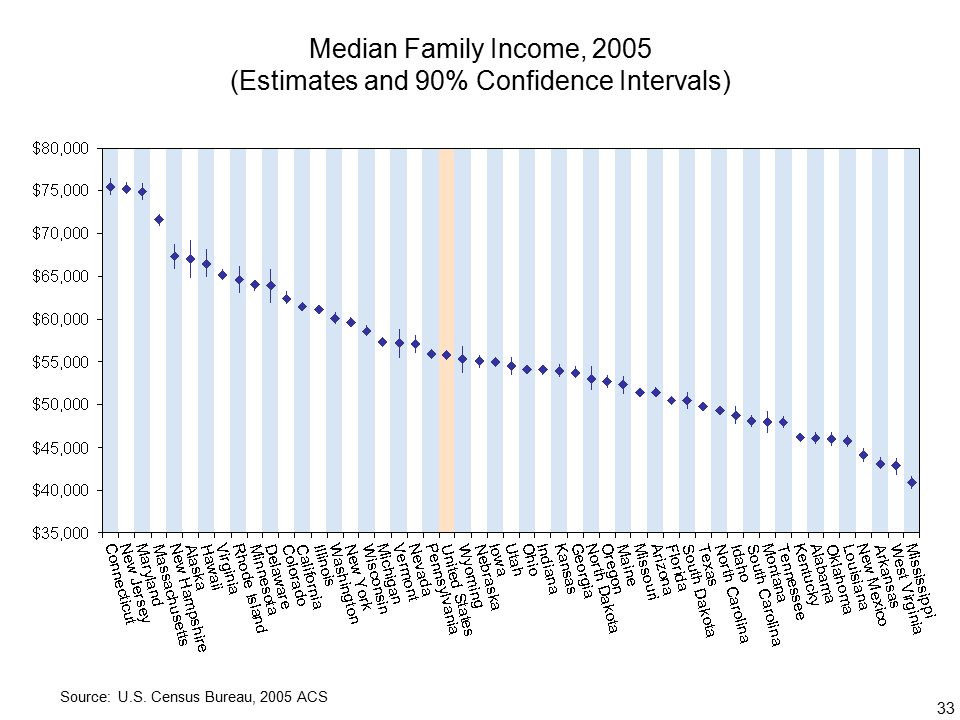 33 Median Family Income, 2005 (Estimates and 90% Confidence Intervals) Source: U.S.