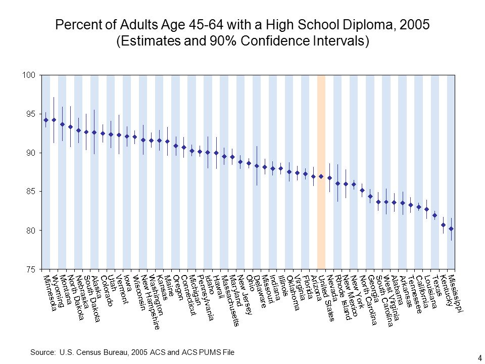 4 Percent of Adults Age with a High School Diploma, 2005 (Estimates and 90% Confidence Intervals) Source: U.S.