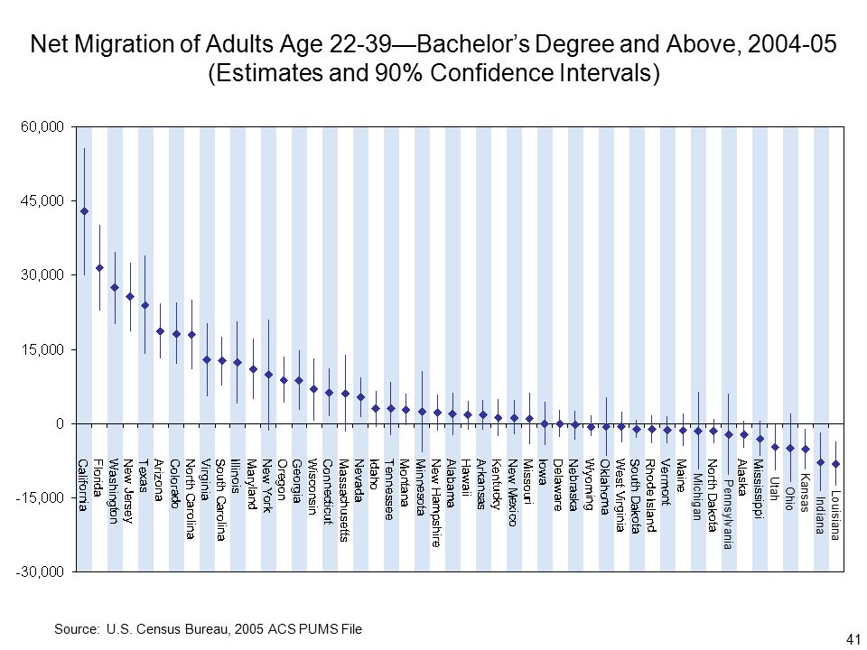 41 Net Migration of Adults Age 22-39—Bachelor’s Degree and Above, (Estimates and 90% Confidence Intervals) Source: U.S.