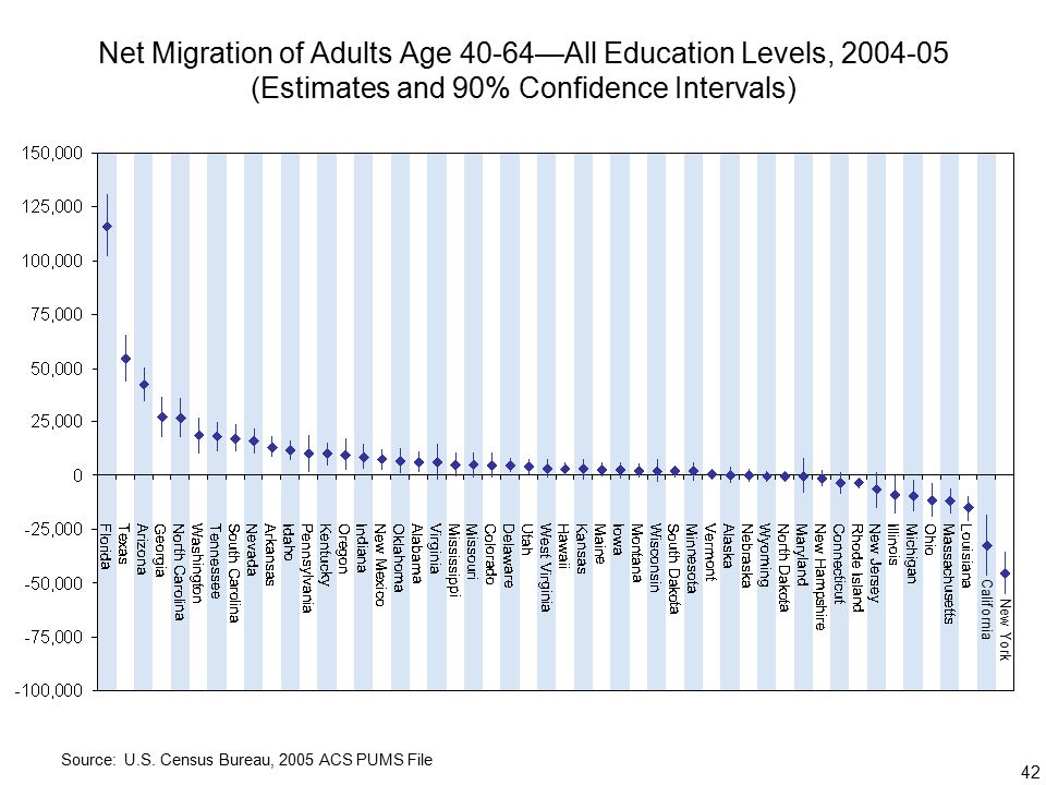 42 Net Migration of Adults Age 40-64—All Education Levels, (Estimates and 90% Confidence Intervals) Source: U.S.