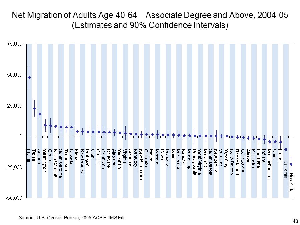 43 Net Migration of Adults Age 40-64—Associate Degree and Above, (Estimates and 90% Confidence Intervals) Source: U.S.