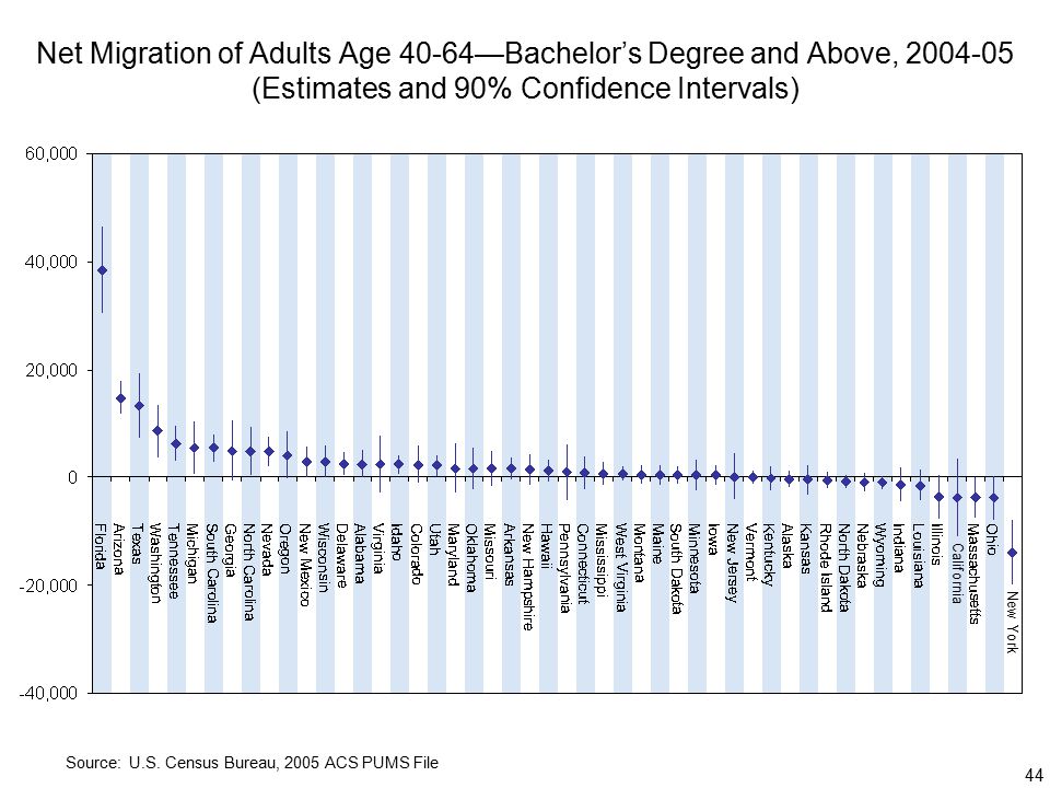 44 Net Migration of Adults Age 40-64—Bachelor’s Degree and Above, (Estimates and 90% Confidence Intervals) Source: U.S.