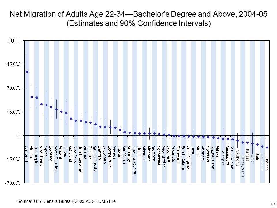 47 Net Migration of Adults Age 22-34—Bachelor’s Degree and Above, (Estimates and 90% Confidence Intervals) Source: U.S.