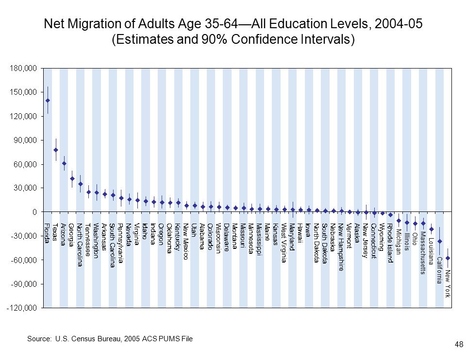 48 Net Migration of Adults Age 35-64—All Education Levels, (Estimates and 90% Confidence Intervals) Source: U.S.