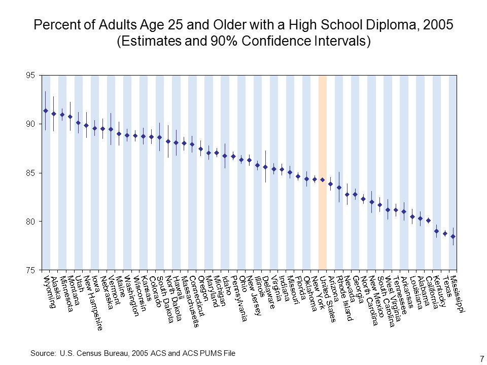 7 Percent of Adults Age 25 and Older with a High School Diploma, 2005 (Estimates and 90% Confidence Intervals) Source: U.S.