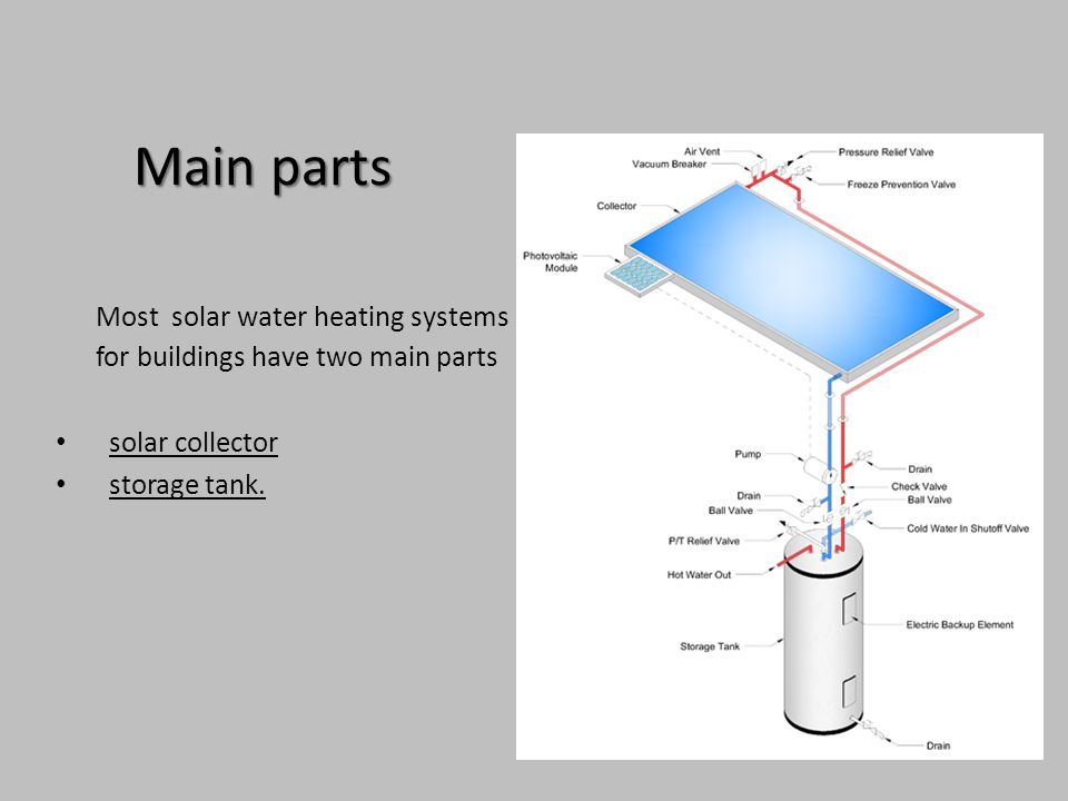 Main parts Most solar water heating systems for buildings have two main parts solar collector storage tank.