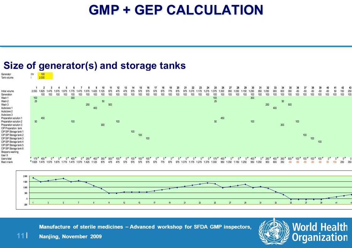 11 | Manufacture of sterile medicines – Advanced workshop for SFDA GMP inspectors, Nanjing, November 2009 GMP + GEP CALCULATION Size of generator(s) and storage tanks