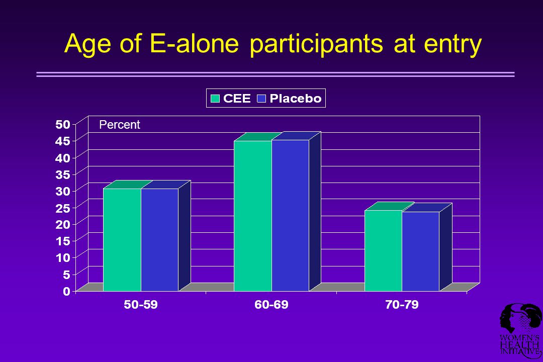 Age of E-alone participants at entry Percent